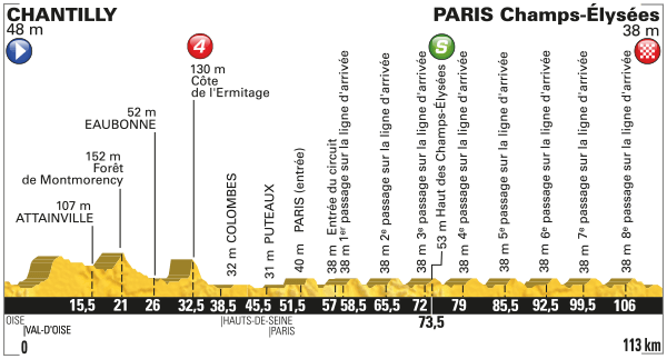 Альтиметрия 21 этапа, letour.fr
