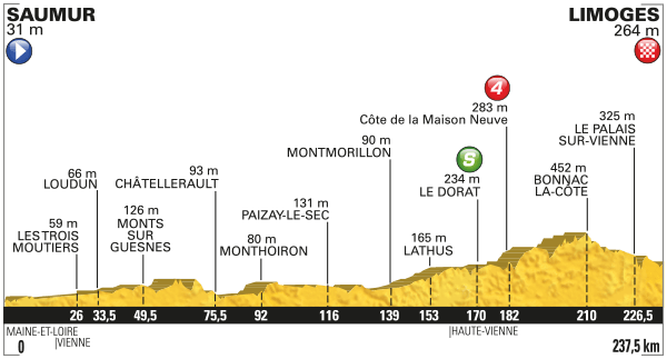 Альтиметрия 4 этапа, letour.fr