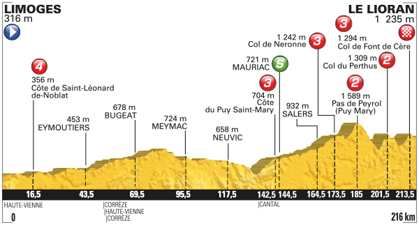 Альтимерия 5 этапа, letour.fr