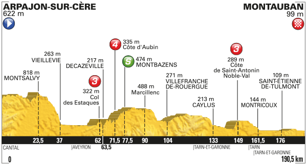 Альтиметрия 6 этапа, letour.fr
