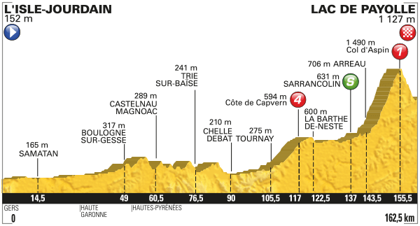 Альтиметрия 7 этапа, letour.fr