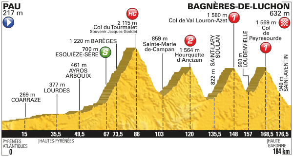 Альтиметрия 8 этапа, letour.fr