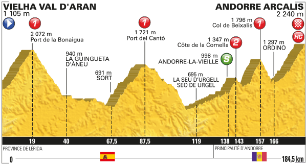 Альтиметрия 9 этапа, letour.fr