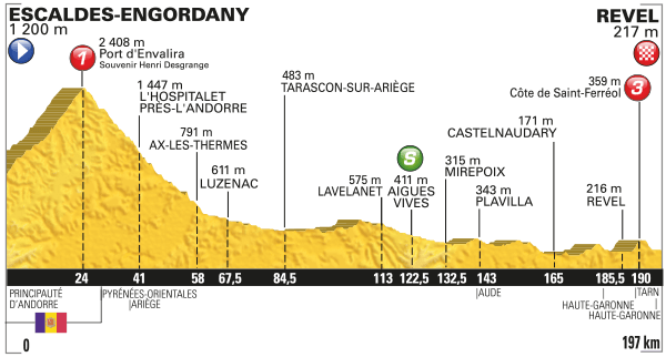 Альтиметрия 10 этапа, letour.fr
