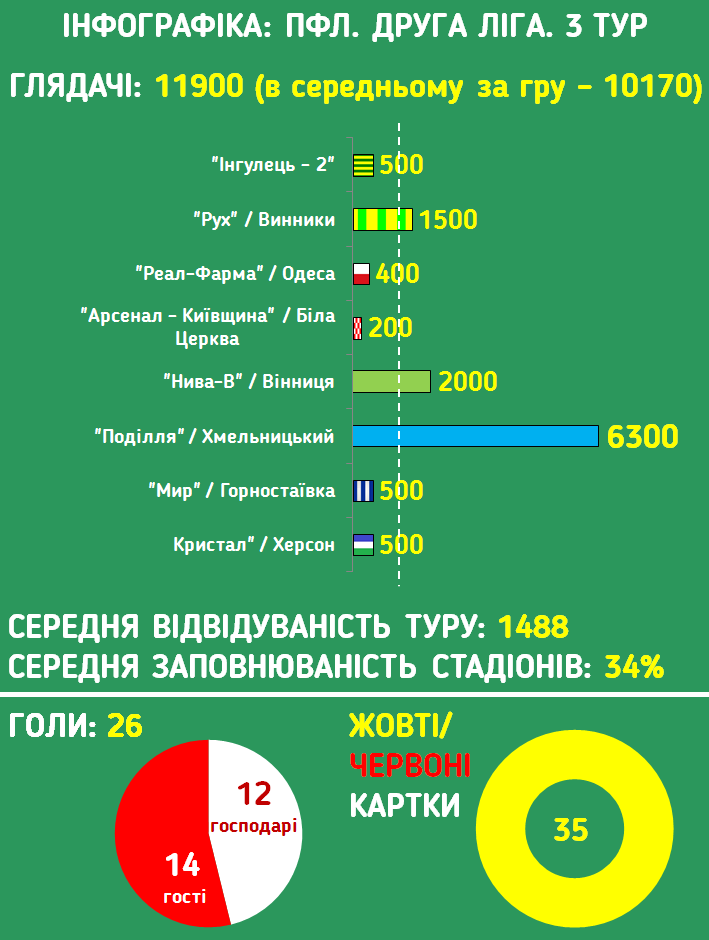 Инфографика ПФЛ