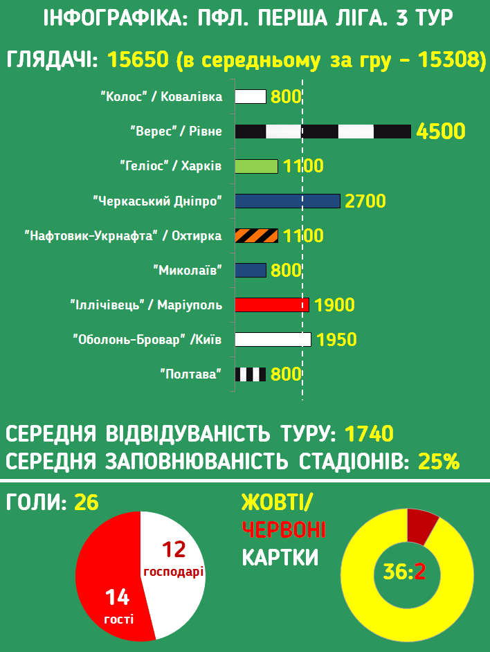 Инфографика ПФЛ