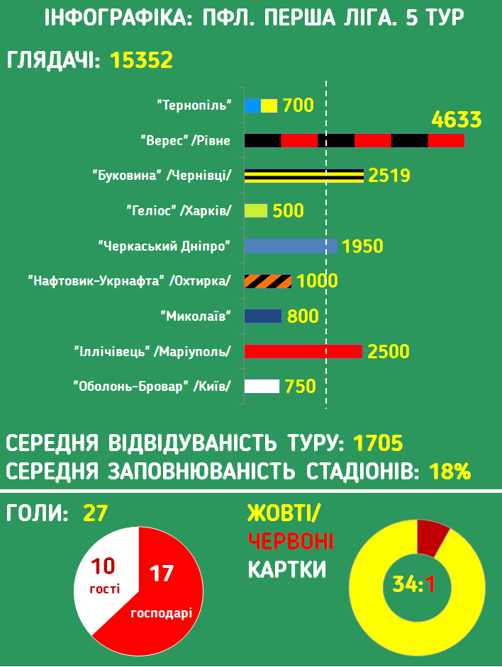 Инфографика ПФЛ