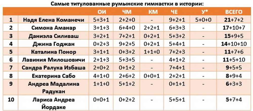 * ОИ - Олимпийские Игры; ЧМ - Чемпионат мира; КМ - Кубок мира; ЧЕ - Чемпионат Европы; У - Универсиада. 