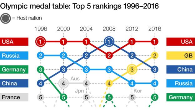 _90869818_bbcsport_gb_medal_standings_2