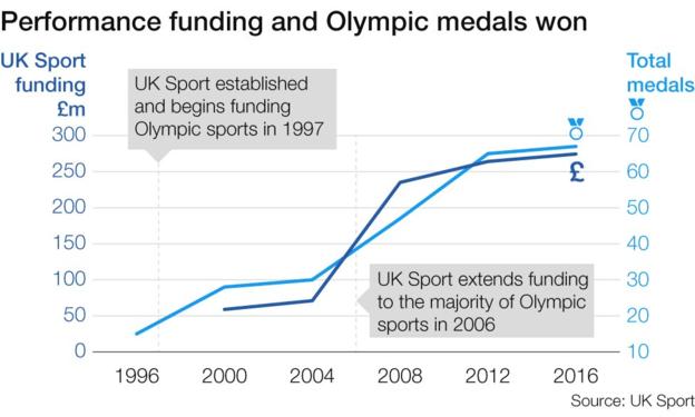 В 1997-м Великобритания начала программу финансирования спорта, инфографика BBC