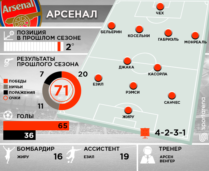 Arsenal