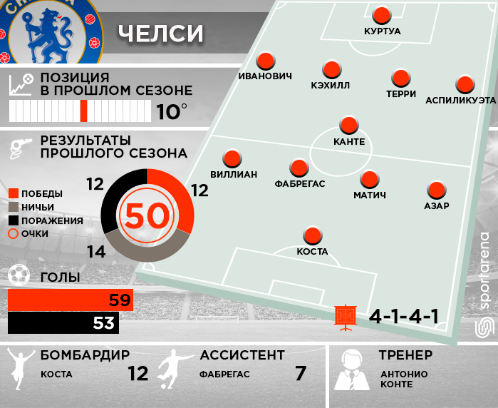 Chelsea