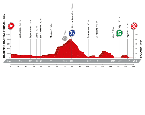 Альтиметрия 2 этапа, lavuelta.com
