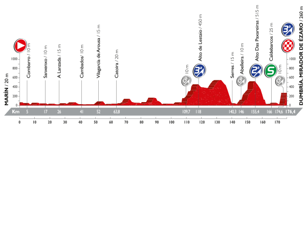 Альтиметрия 3 этапа, lavuelta.com