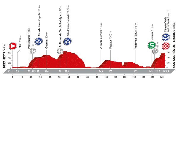 Альтиметрия 4 этапа, lavuelta.com