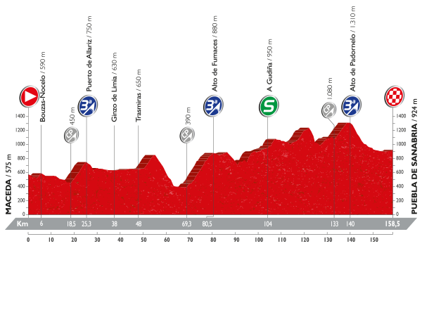 Альтиметрия 7 этапа, lavuelta.com
