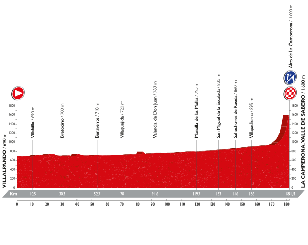 Альтиметрия 8 этапа, lavuelta.com