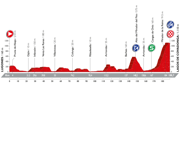 Альтиметрия 10 этапа, lavuelta.com