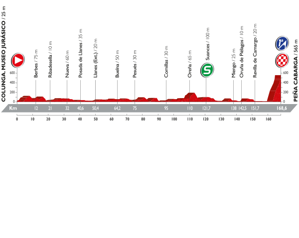 Альтиметрия 11 этапа, lavuelta.com