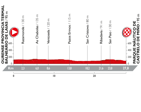Альтиметрия 1 этапа, lavuelta.com