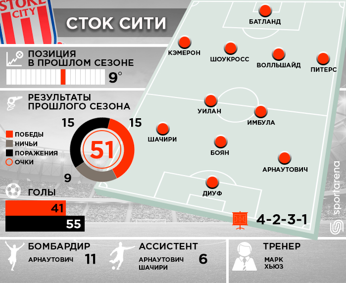 Stoke-City