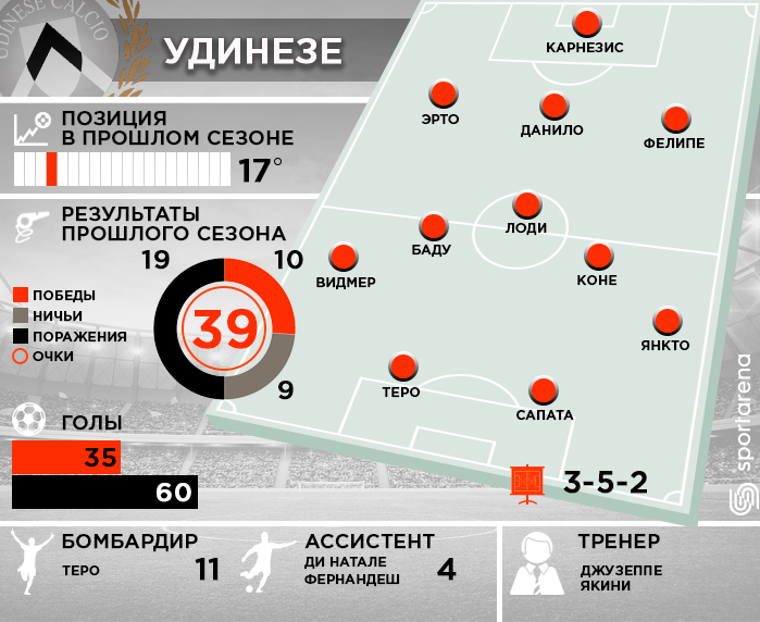 Udinese