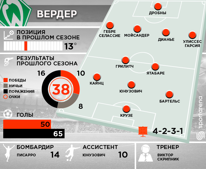 Werder