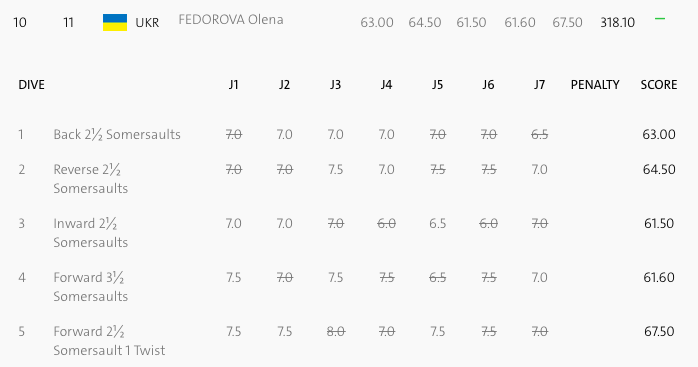 федорова