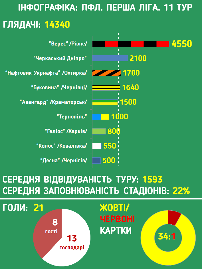 Инфографика ПФЛ