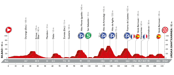 Альтиметрия 13 этапа, lavuelta.com