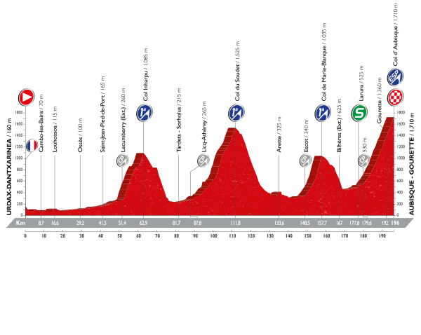 Альтиметрия 14 этапа, lavuelta.com