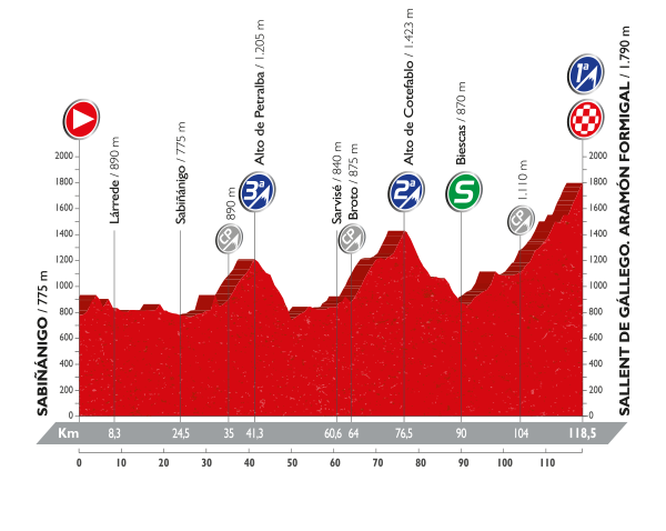 Альтиметрия 15 этапа, lavuelta.com