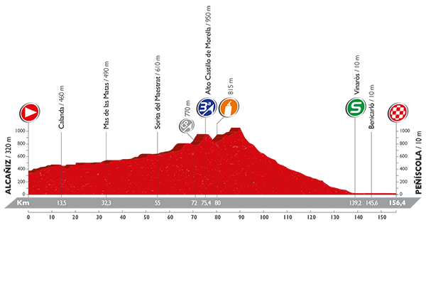 Альтиметрия 16 этапа, lavuelta.com
