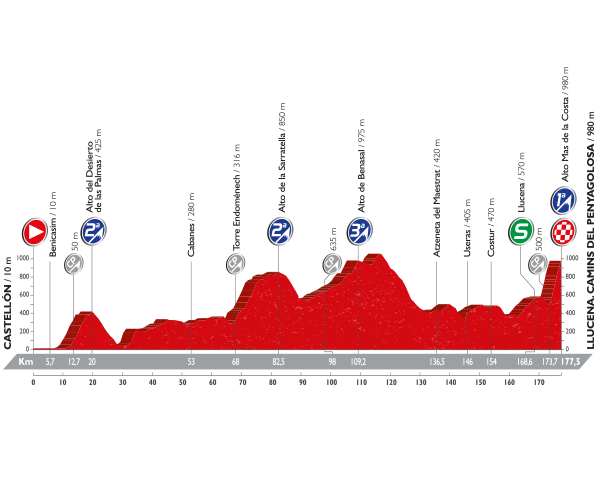 Альтиметрия 17 этапа, lavuelta.com