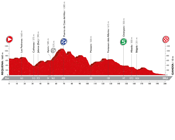 Альтиметрия 18 этапа, lavuelta.com