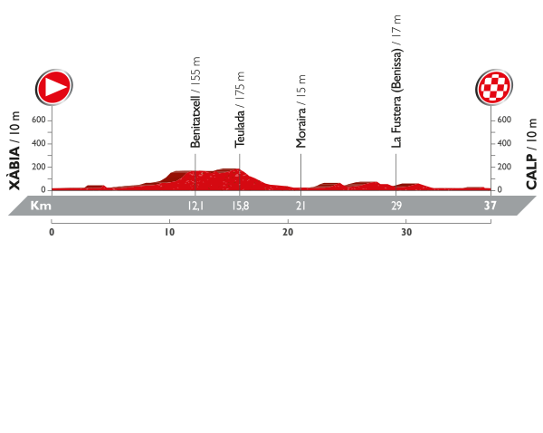 Альтиметрия 19 этапа, lavuelta.com