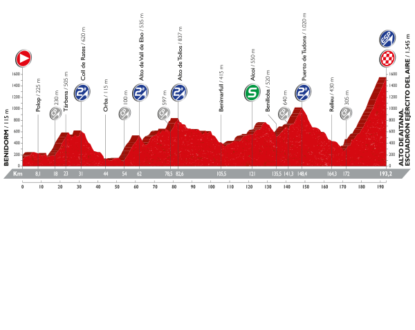 Альтиметрия 20 этапа, lavuelta.com