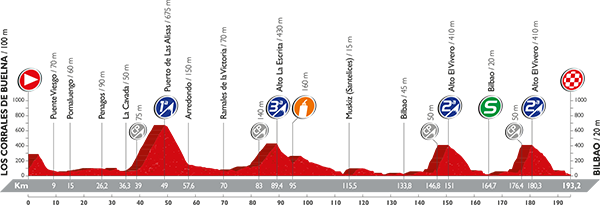 Альтиметрия 12 этапа, lavuelta.com