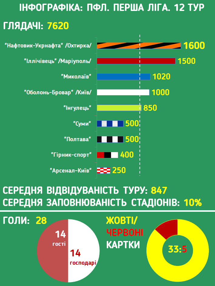 Инфографика ПФЛ