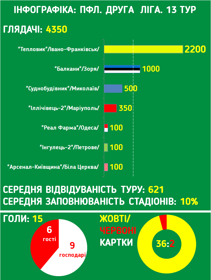 Инфографика ПФЛ