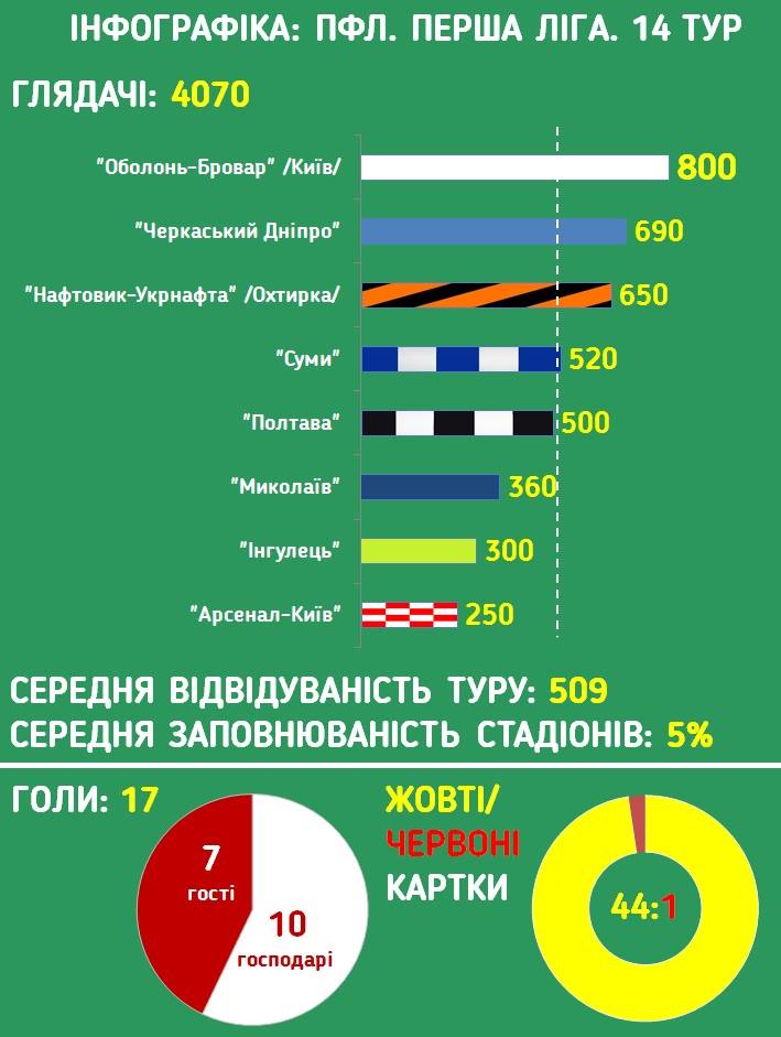 Инфографика ПФЛ