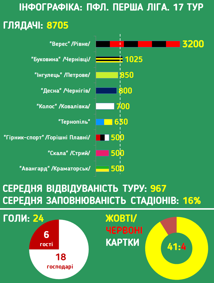 Инфографика ПФЛ