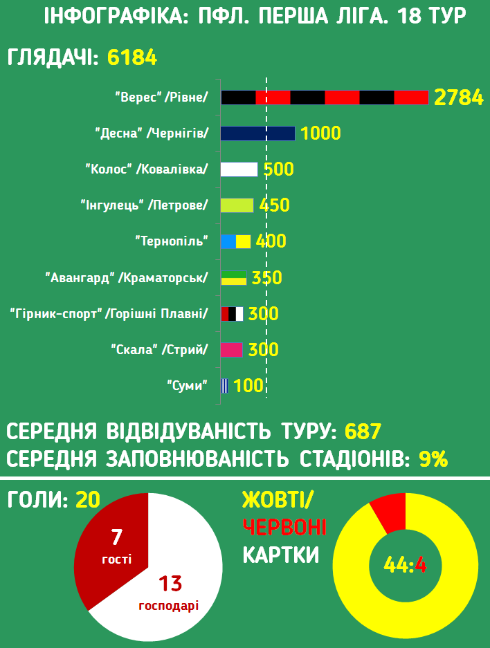 Инфографика ПФЛ