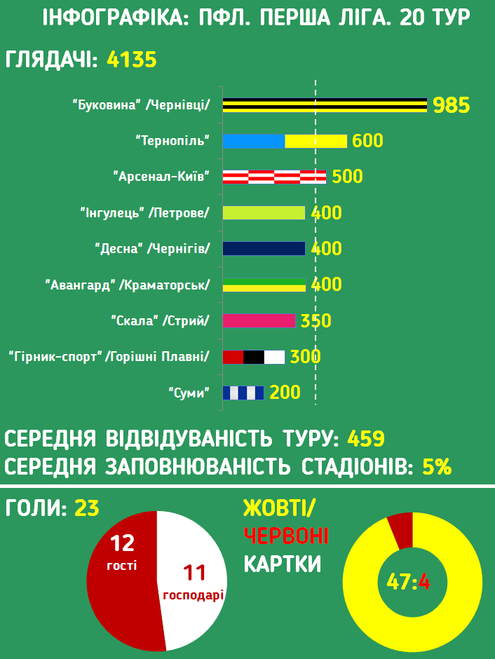 Инфографика ПФЛ