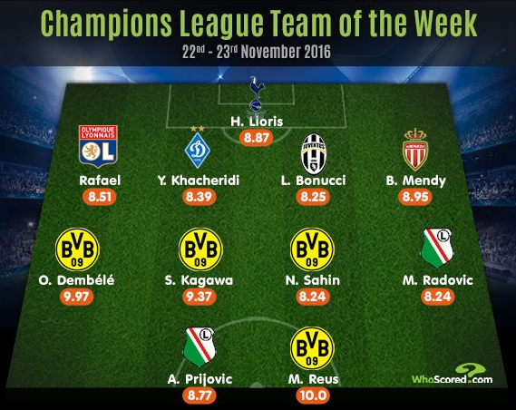 команда недели Лиги чемпионов по версии WhoScored