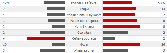 Статистика матча Бенфика - Спортинг, myscore.ua