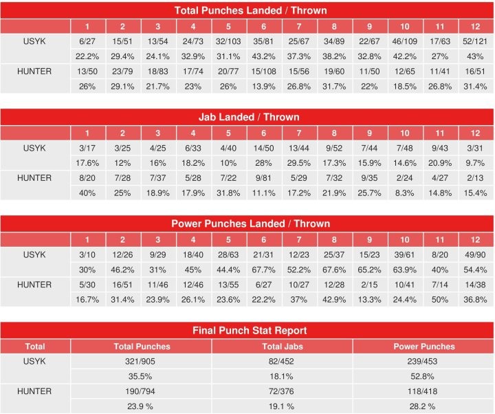 Статистика ударов CompuBox в поединке Усик - Хантер, boxingscene