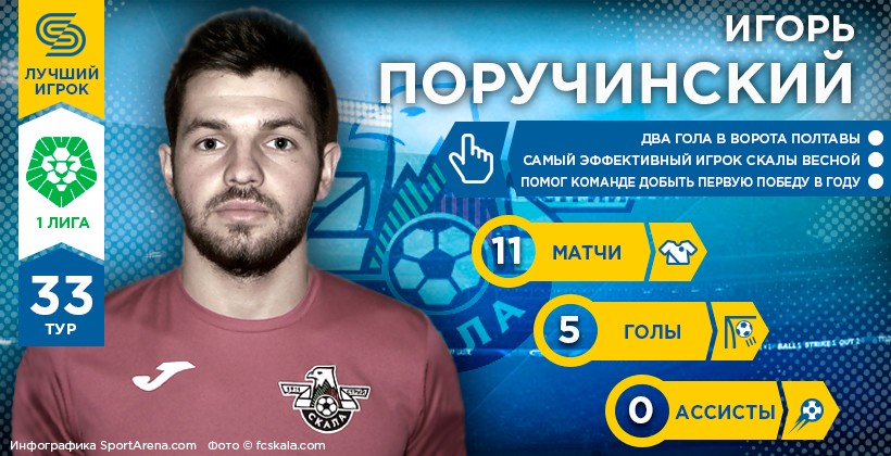 Перша ліга. Герой 33-го туру. Ігор Поручинський - Первая лига Украины