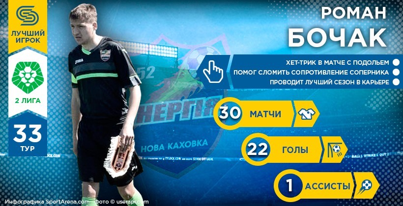 Вторая лига. Герой 33-го тура. Роман Бочак - Вторая лига Украины