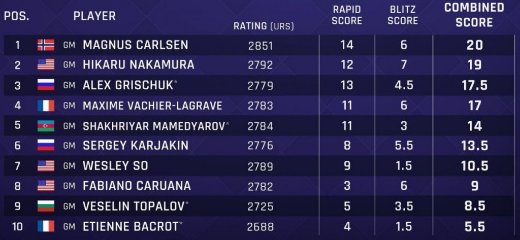 grandchesstour.org